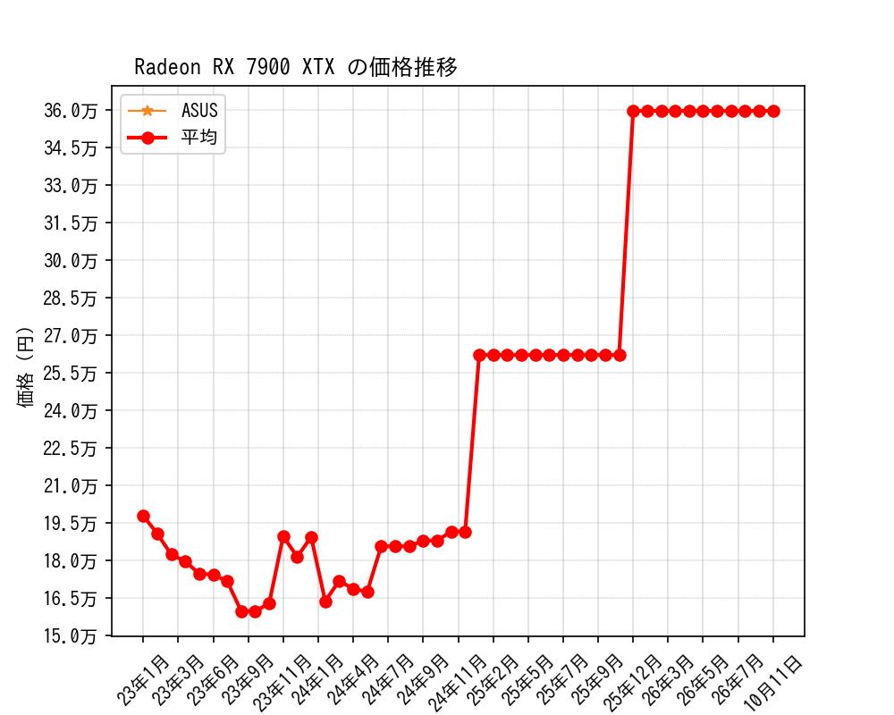 Radeon RX 7900 XTX価格推移