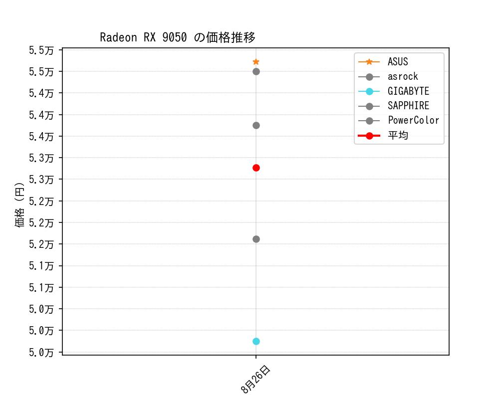 Radeon RX 9050価格推移