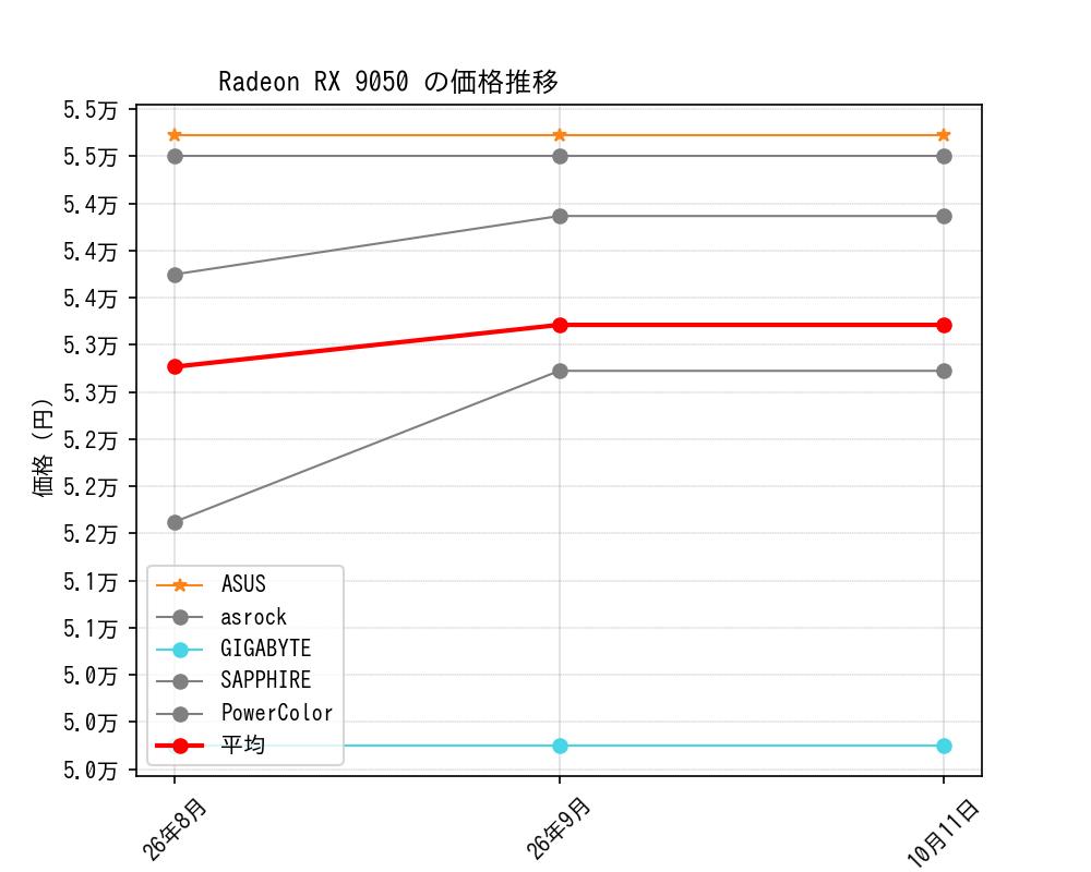 Radeon RX 9050価格推移