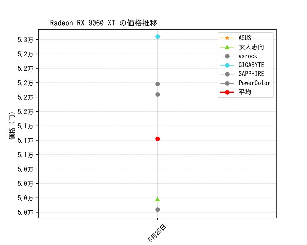 Radeon RX 9060 XT価格推移
