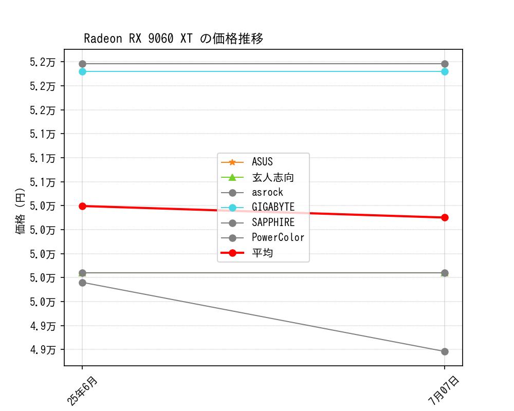Radeon RX 9060 XT価格推移