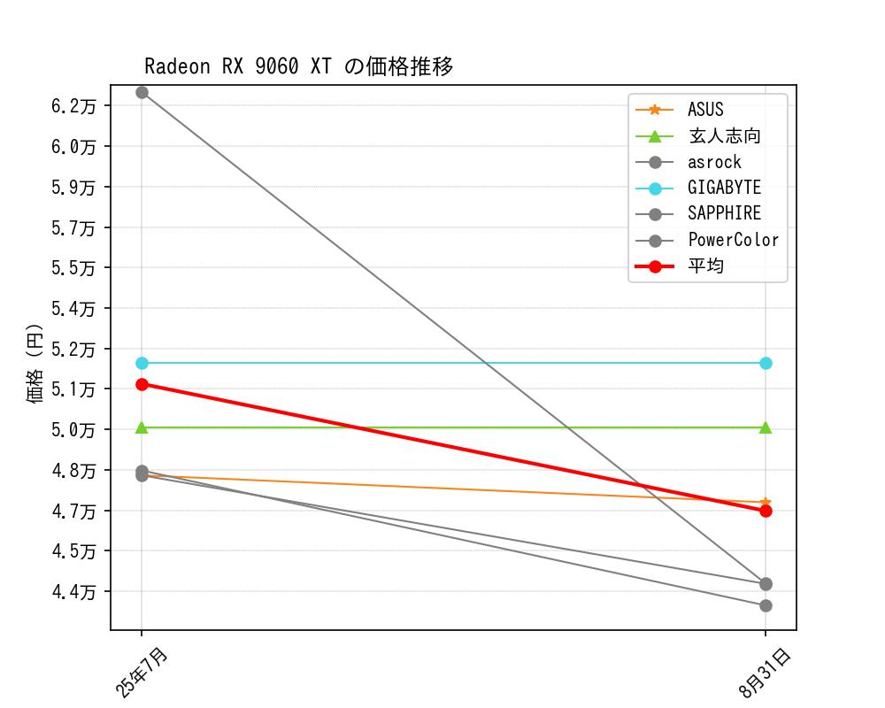 Radeon RX 9060 XT価格推移