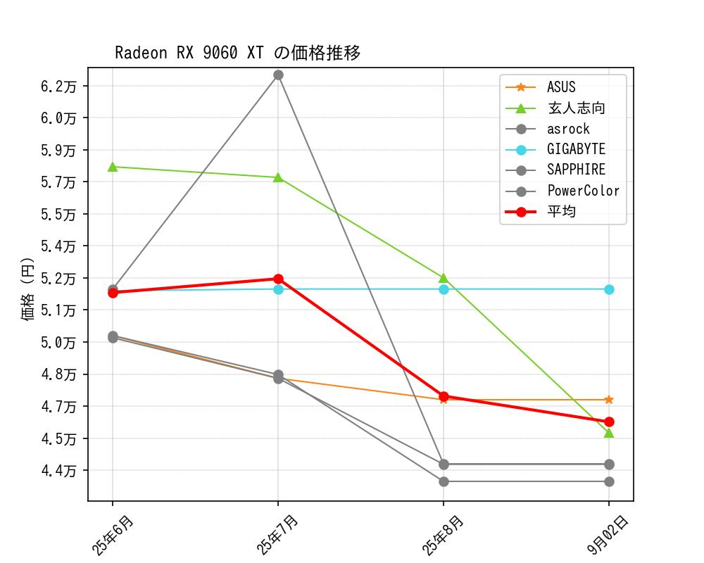 Radeon RX 9060 XT価格推移