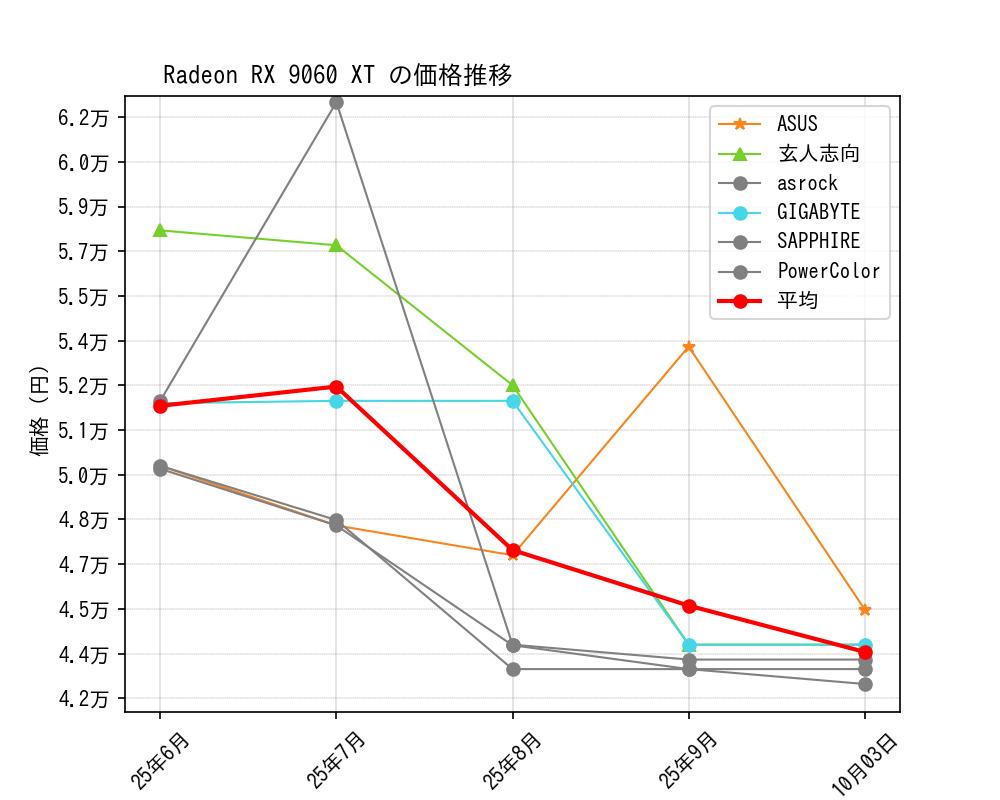 Radeon RX 9060 XT価格推移