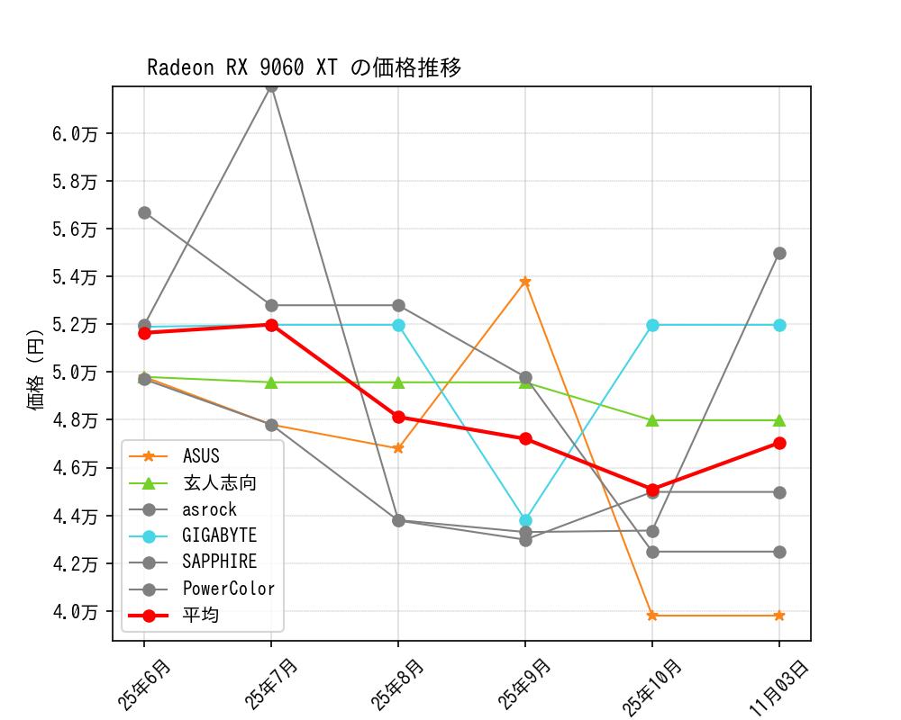 Radeon RX 9060 XT価格推移
