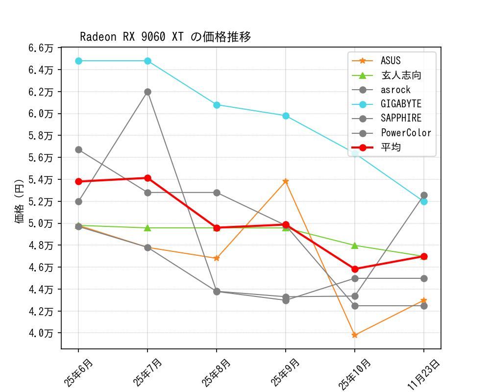 Radeon RX 9060 XT価格推移