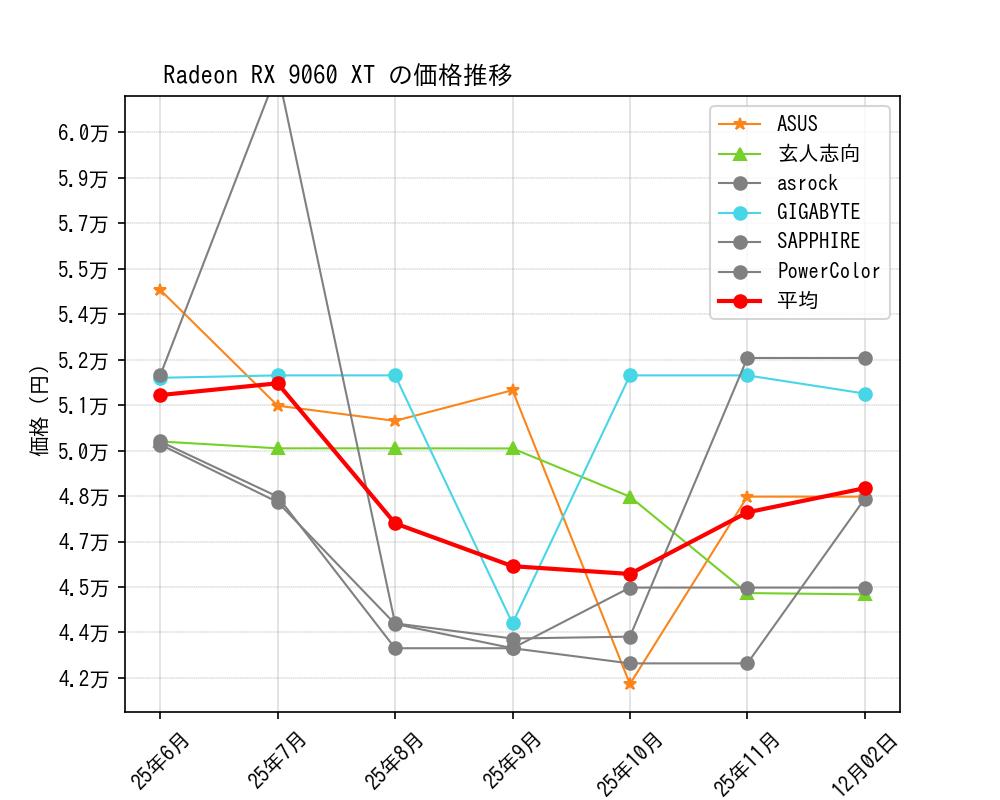 Radeon RX 9060 XT価格推移