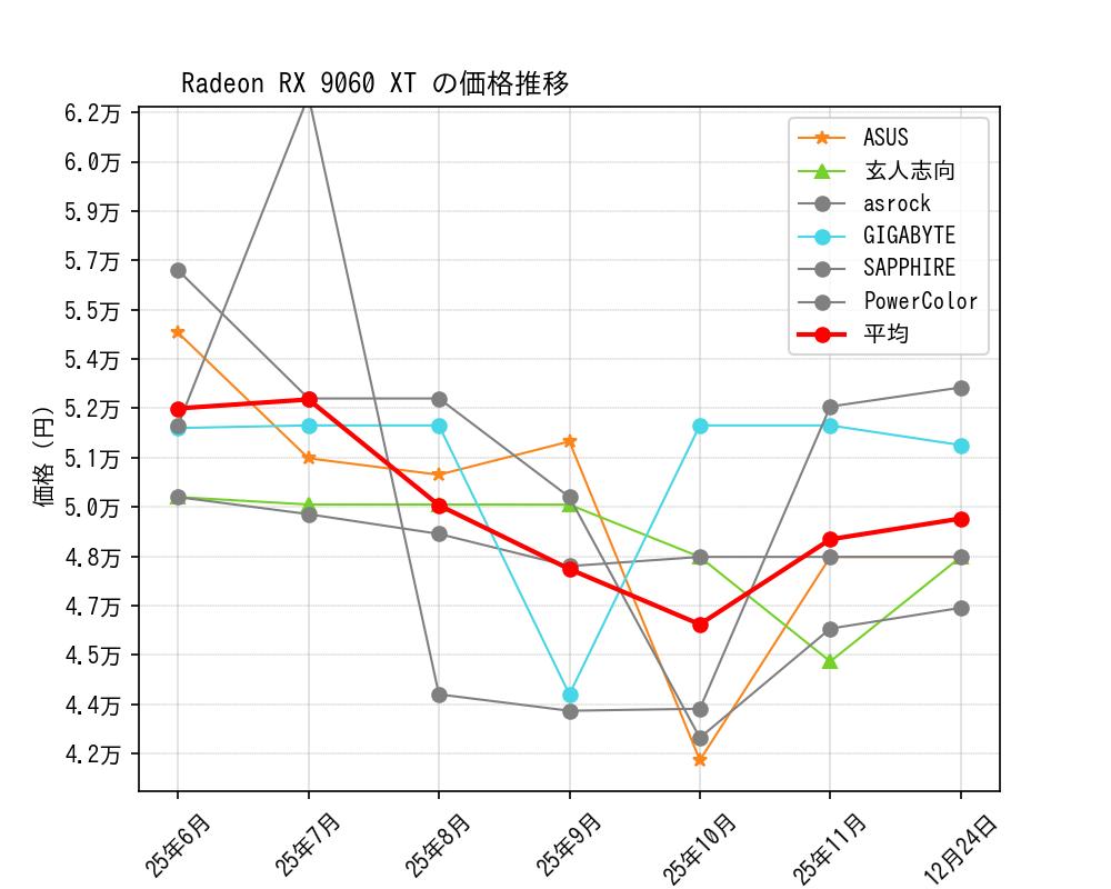 Radeon RX 9060 XT価格推移