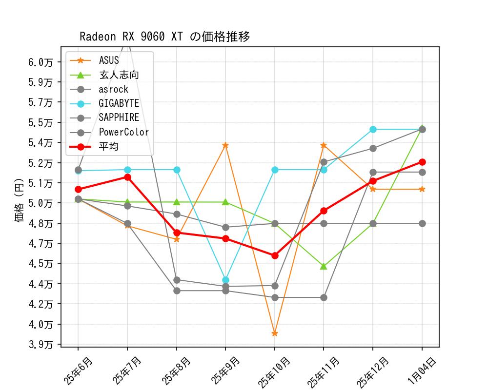 Radeon RX 9060 XT価格推移