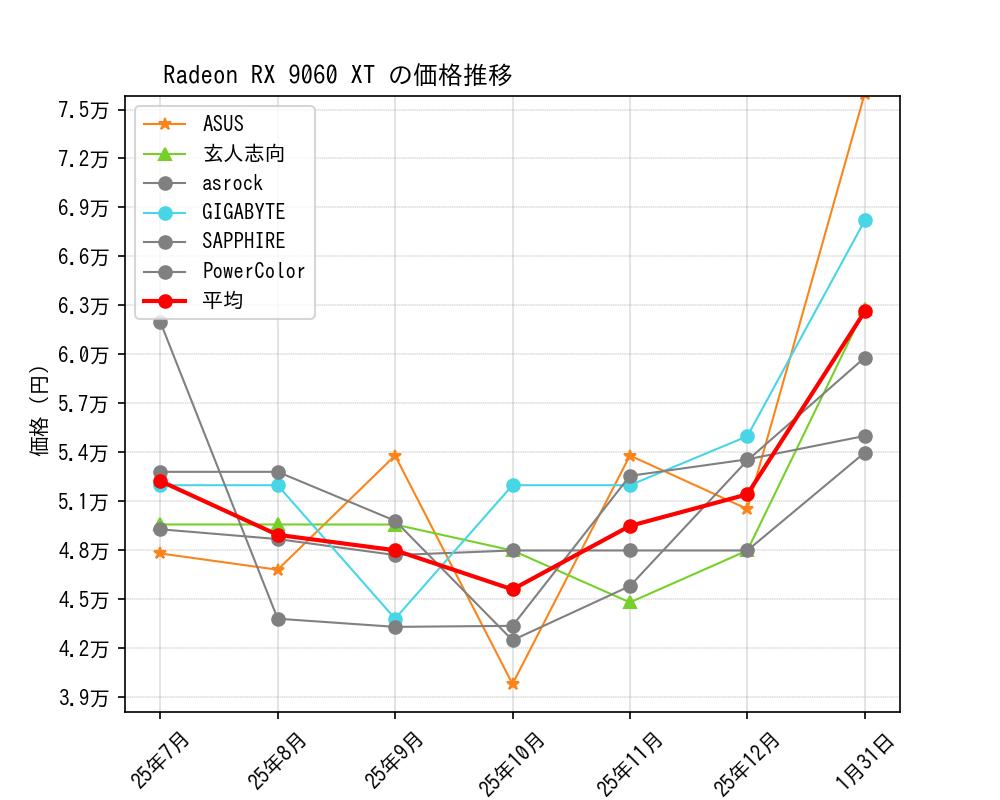 Radeon RX 9060 XT価格推移