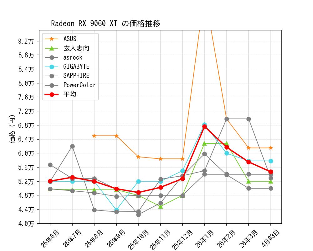 Radeon RX 9060 XT価格推移