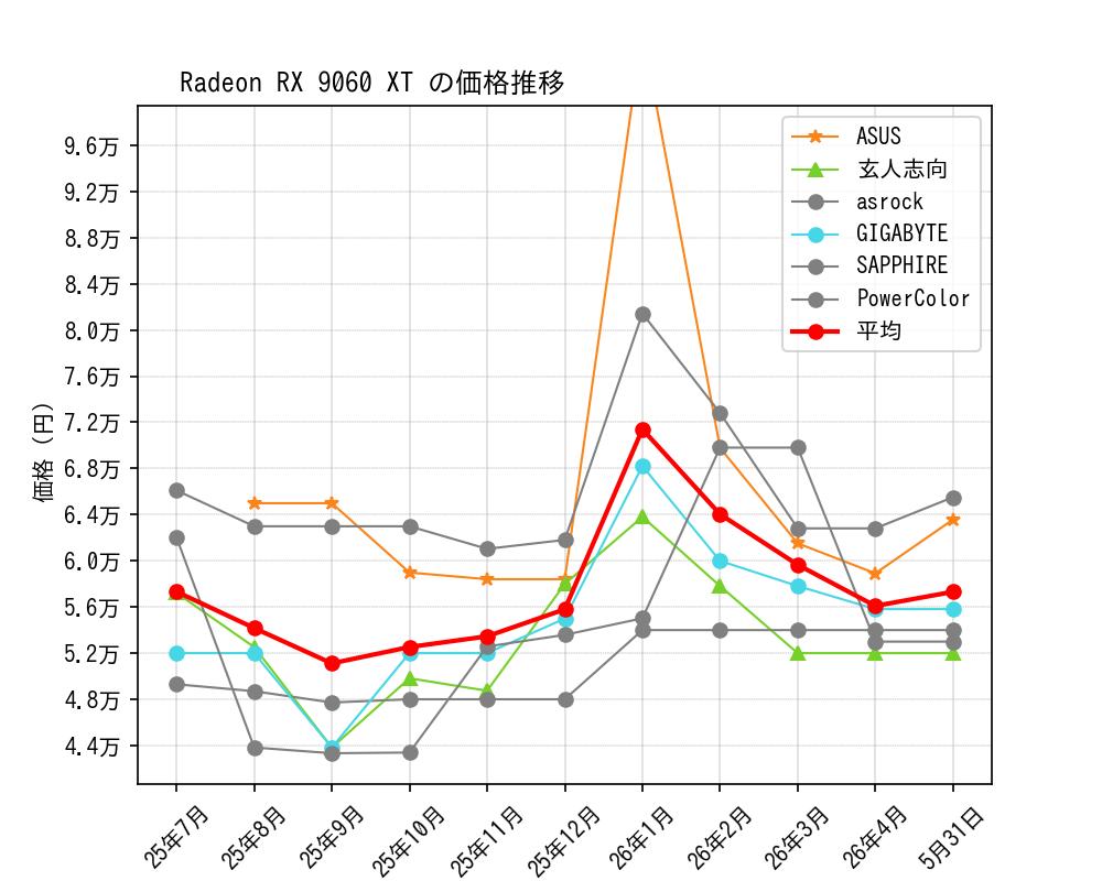 Radeon RX 9060 XT価格推移