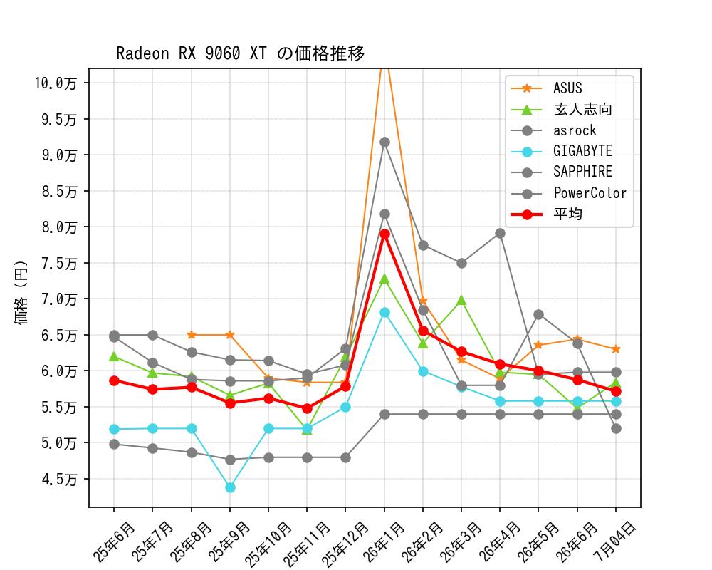 Radeon RX 9060 XT価格推移