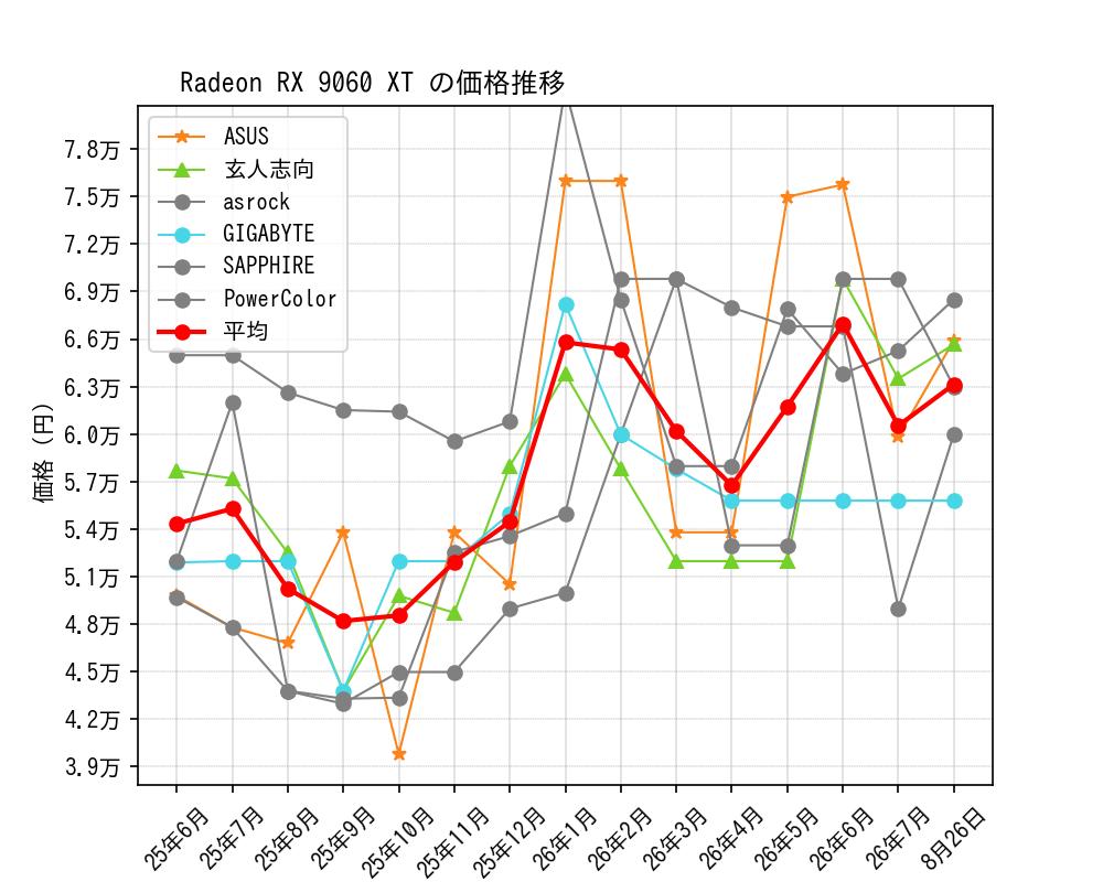 Radeon RX 9060 XT価格推移