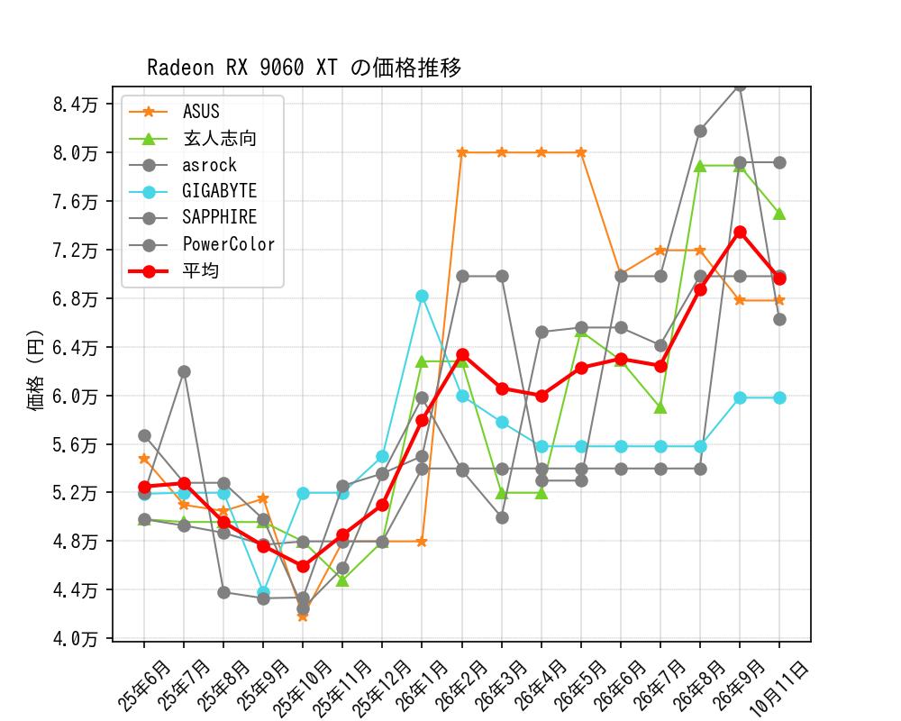 Radeon RX 9060 XT価格推移