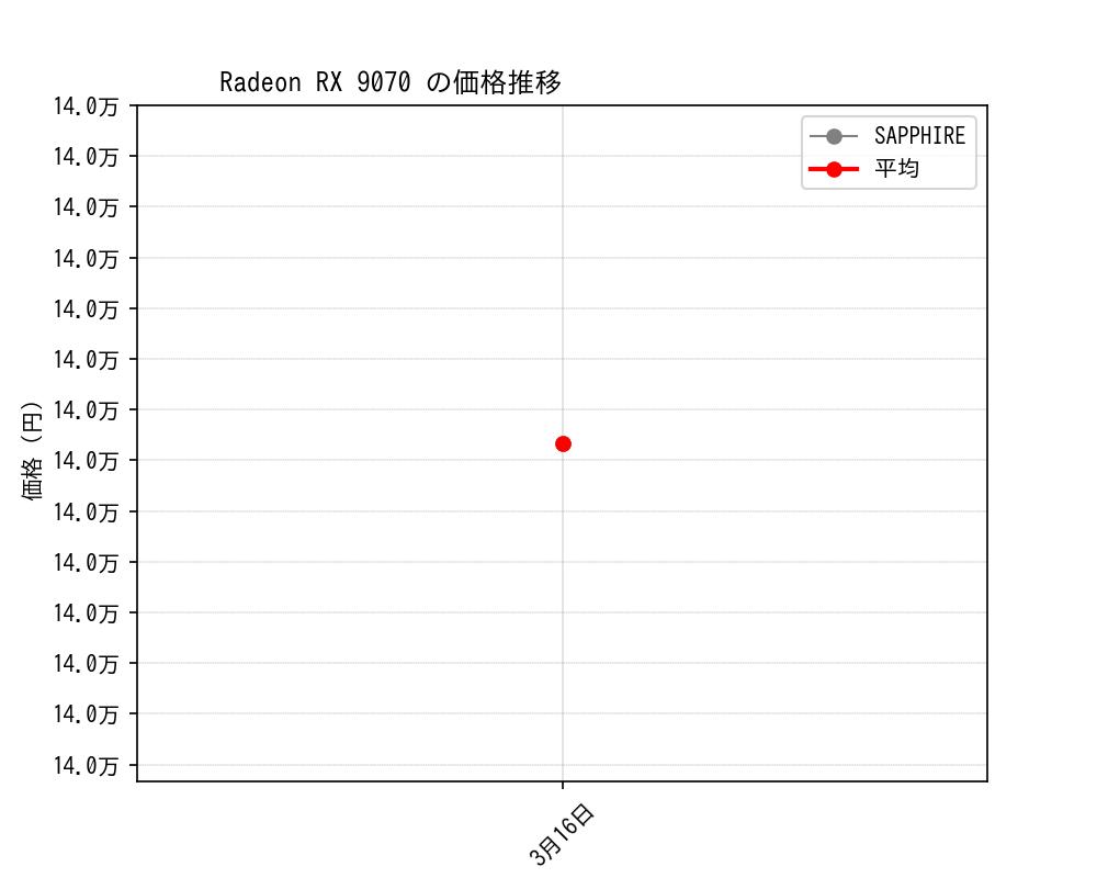 Radeon RX 9070価格推移
