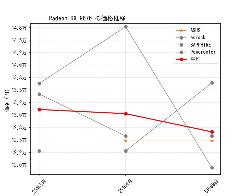 Radeon RX 9070価格推移