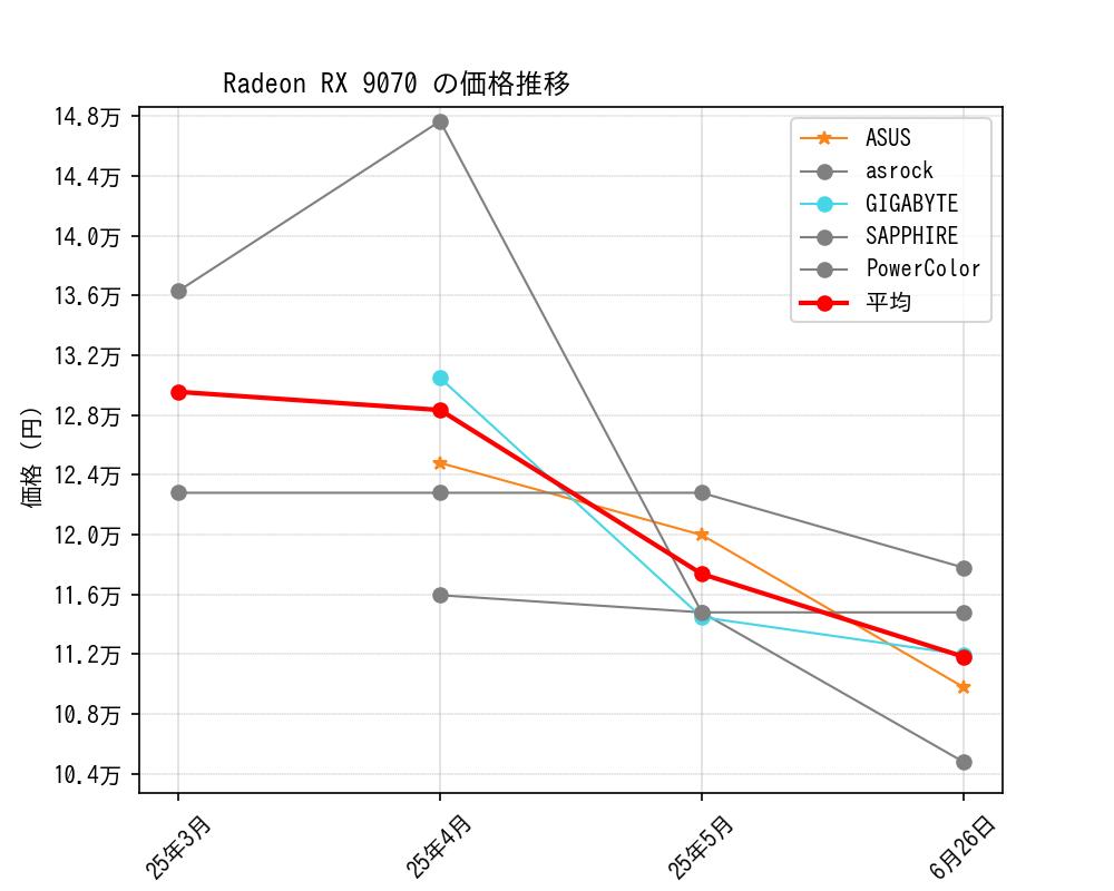 Radeon RX 9070価格推移