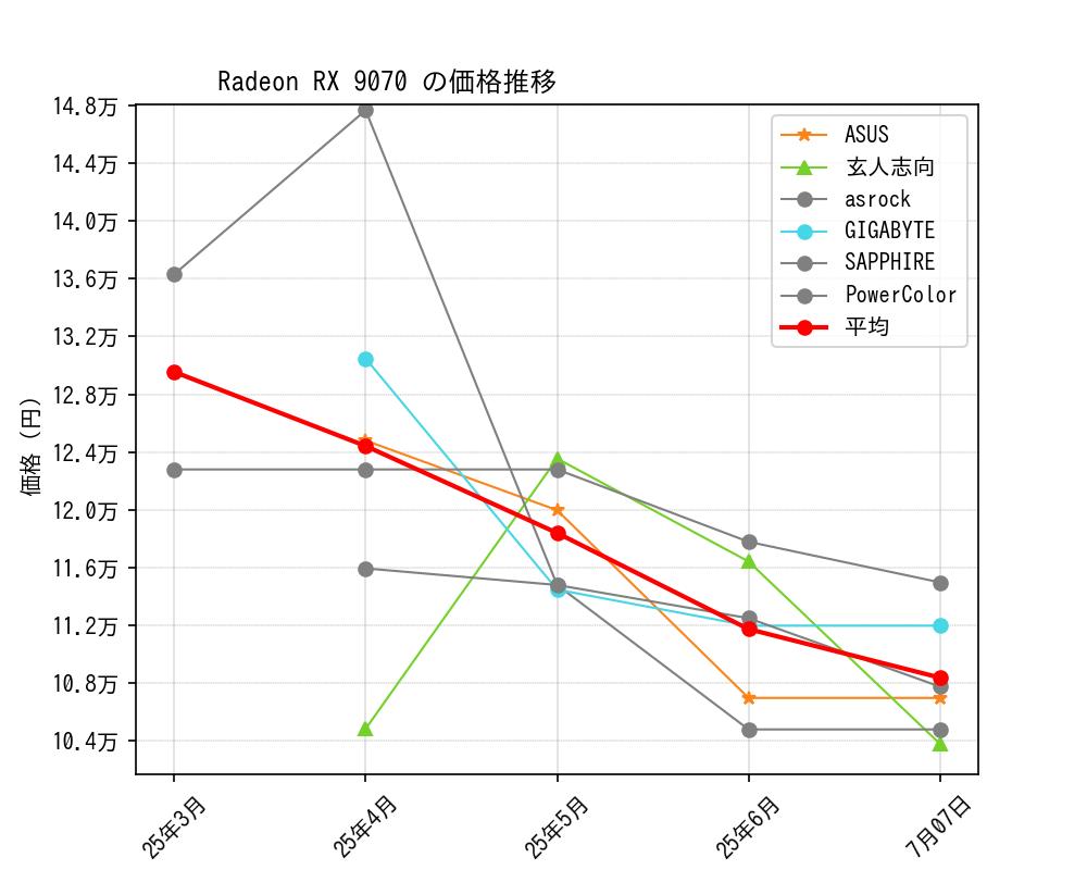 Radeon RX 9070価格推移