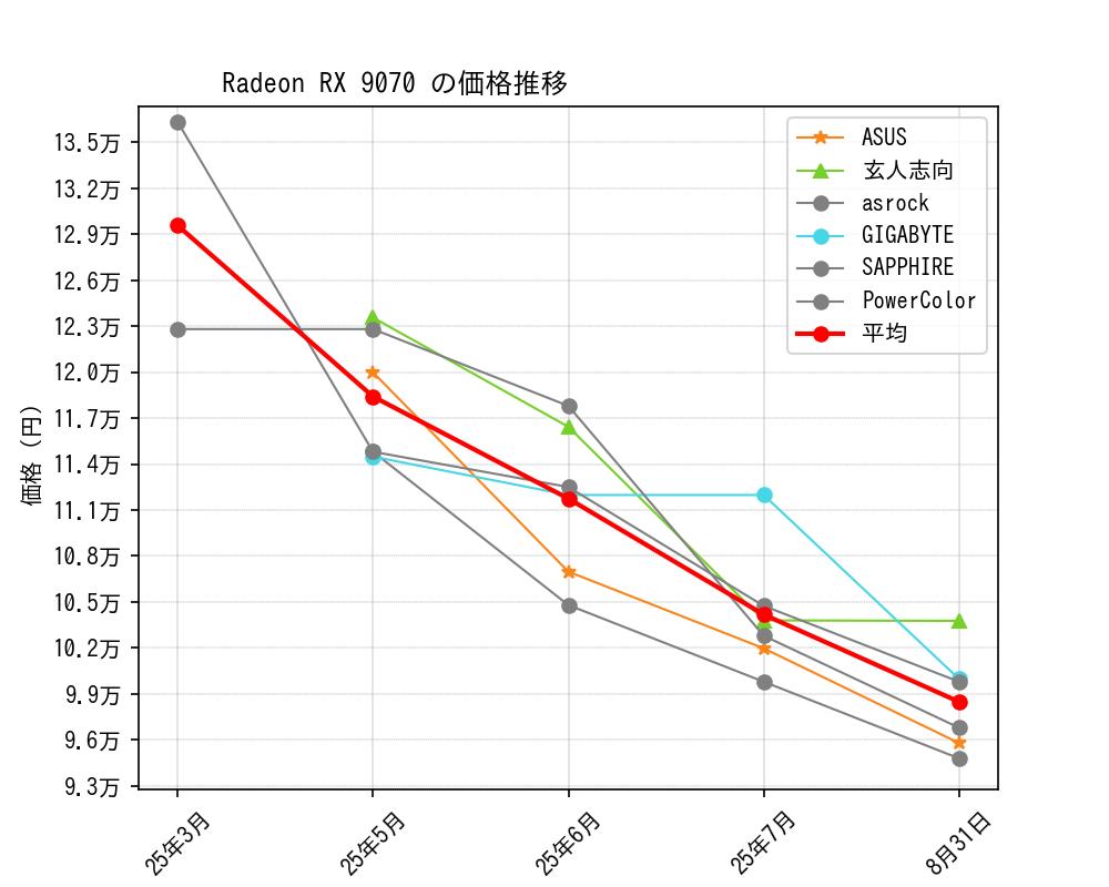 Radeon RX 9070価格推移