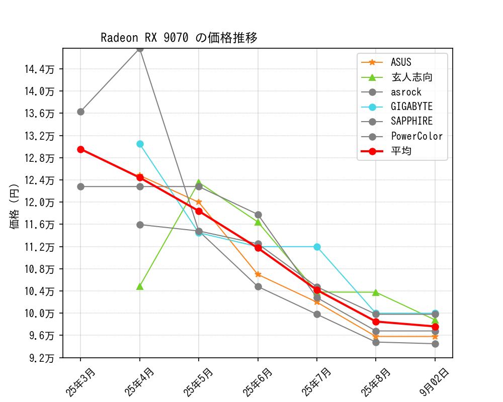 Radeon RX 9070価格推移