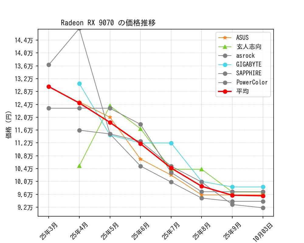 Radeon RX 9070価格推移