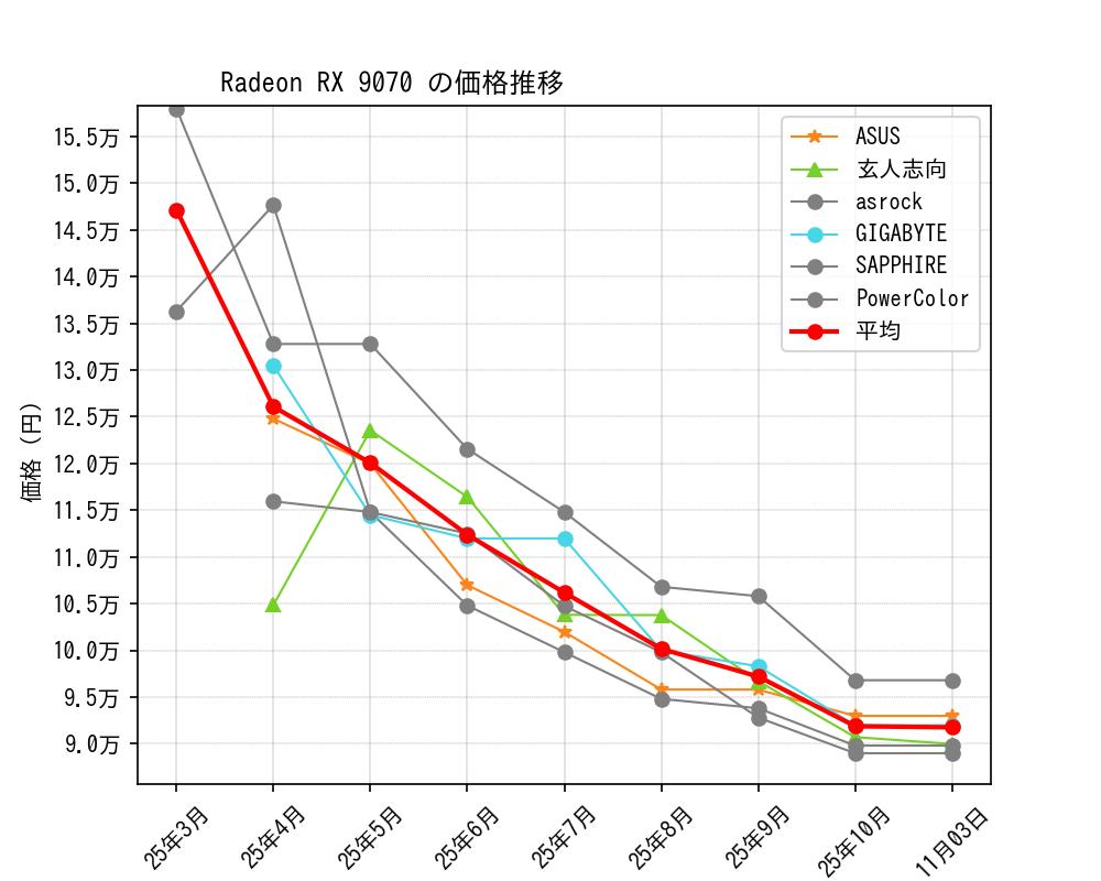 Radeon RX 9070価格推移