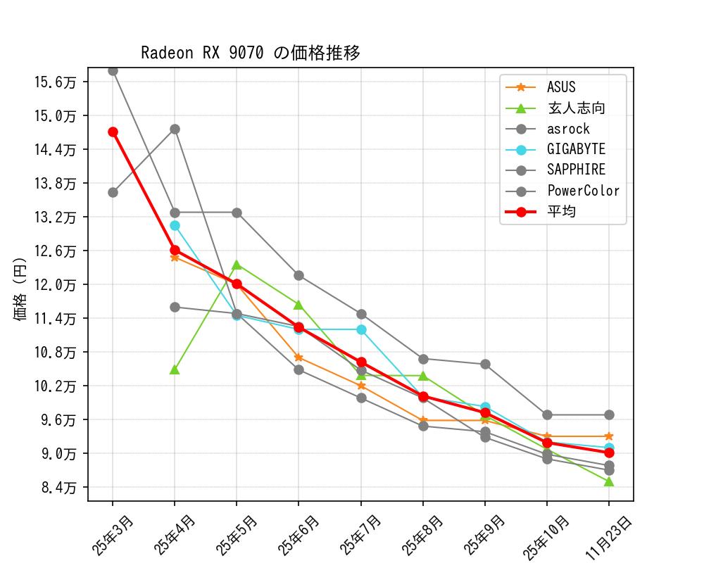 Radeon RX 9070価格推移