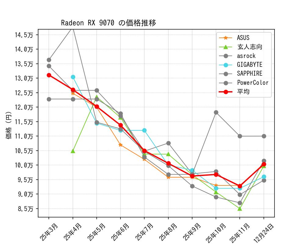 Radeon RX 9070価格推移