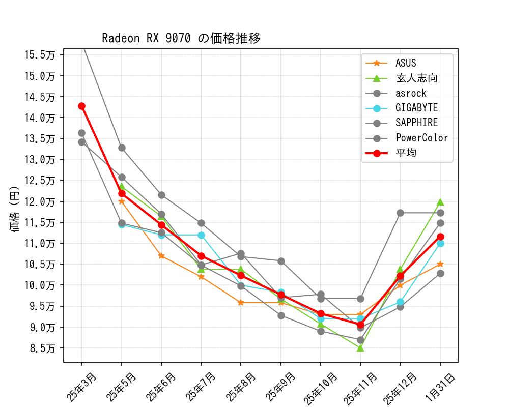 Radeon RX 9070価格推移