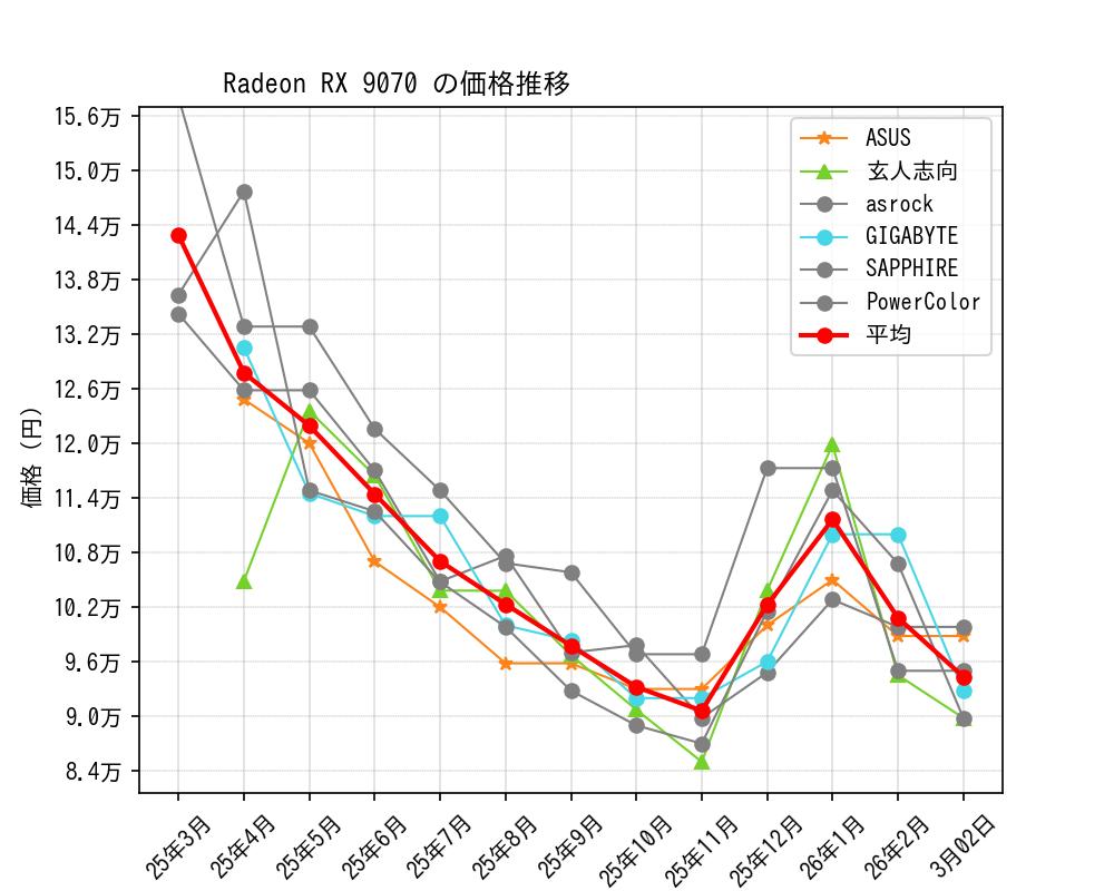 Radeon RX 9070価格推移