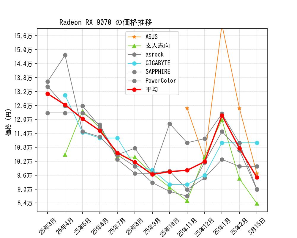 Radeon RX 9070価格推移
