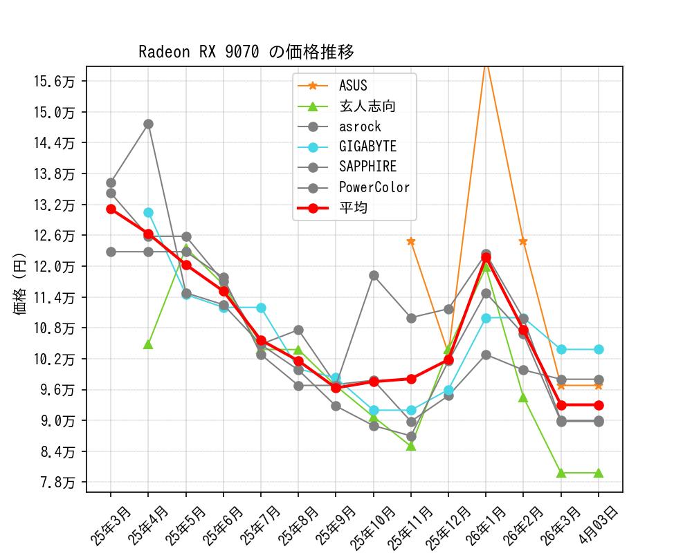 Radeon RX 9070価格推移