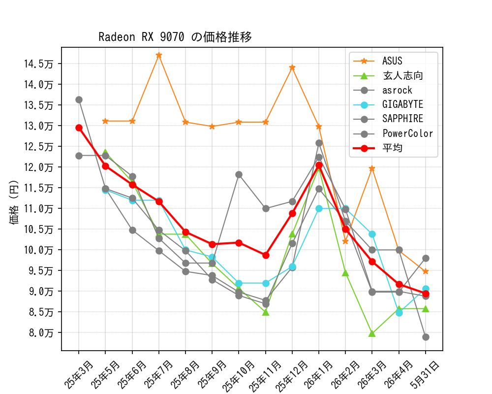 Radeon RX 9070価格推移