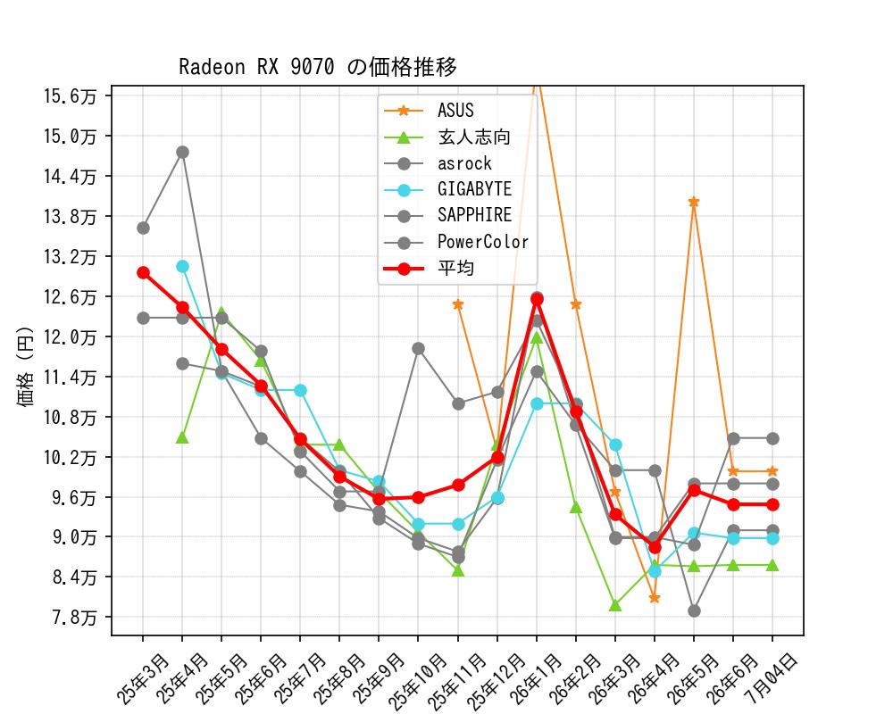 Radeon RX 9070価格推移