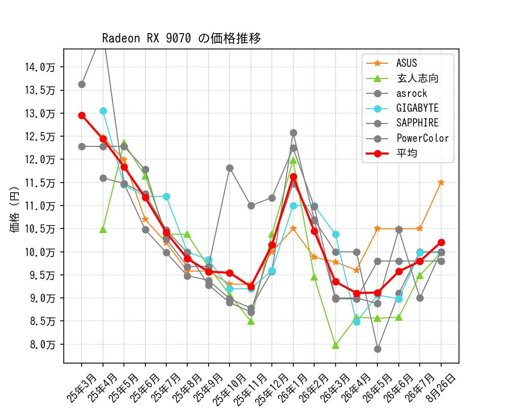 Radeon RX 9070価格推移