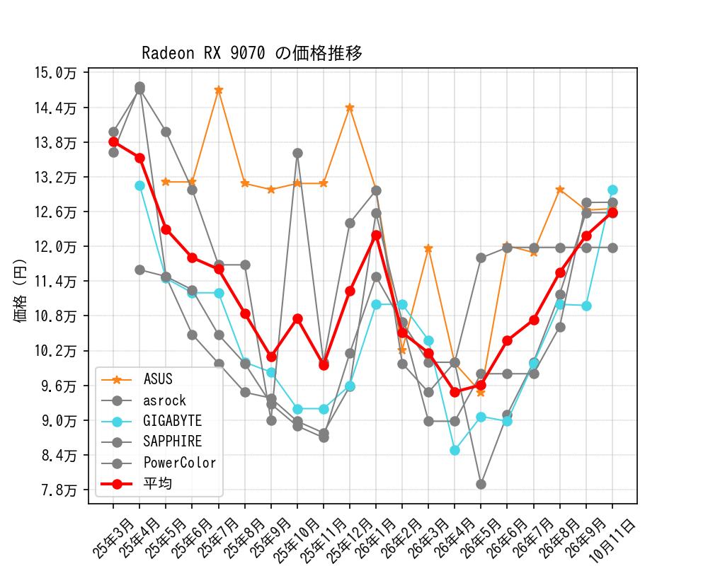 Radeon RX 9070価格推移