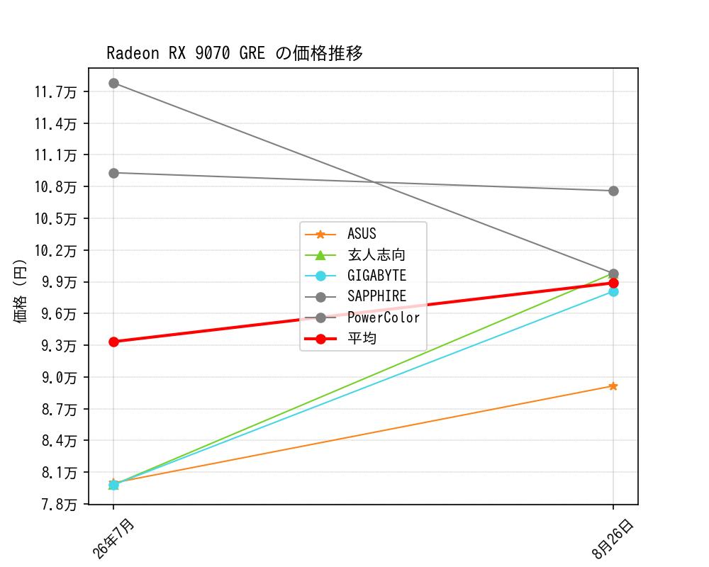 Radeon RX 9070 GRE価格推移