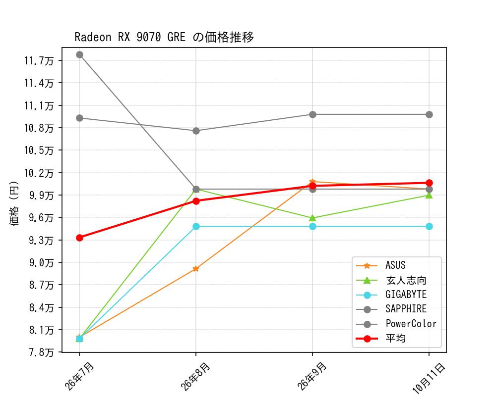 Radeon RX 9070 GRE価格推移