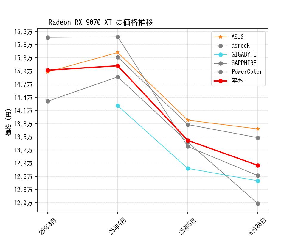 Radeon RX 9070 XT価格推移