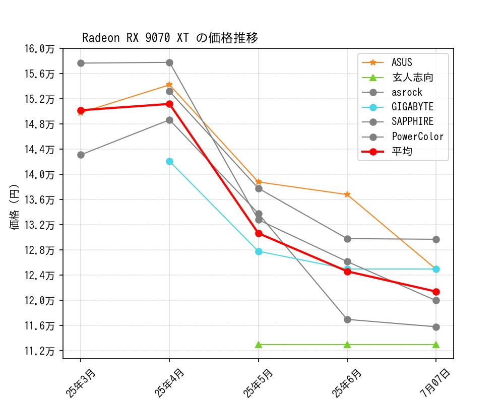 Radeon RX 9070 XT価格推移