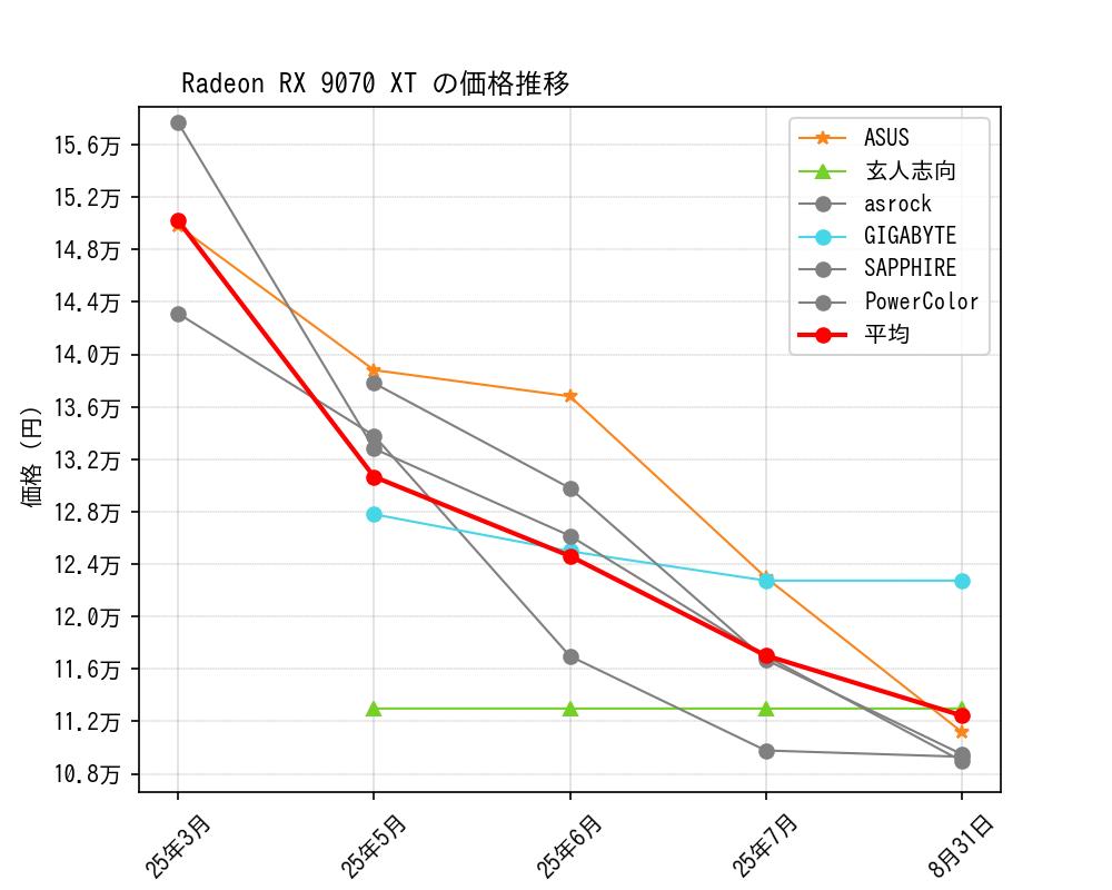 Radeon RX 9070 XT価格推移