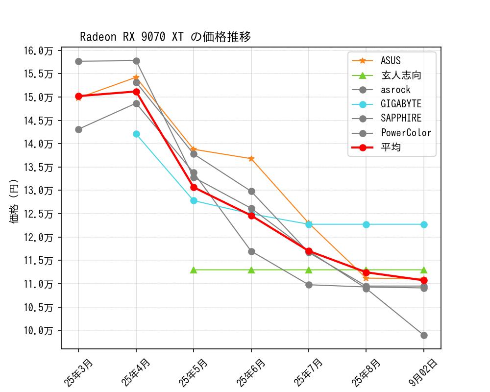 Radeon RX 9070 XT価格推移