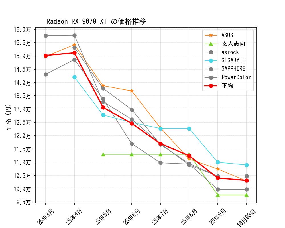 Radeon RX 9070 XT価格推移
