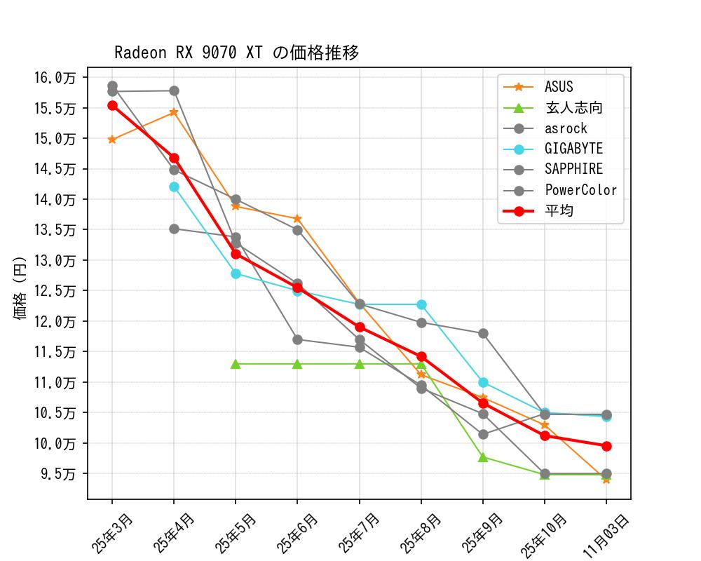 Radeon RX 9070 XT価格推移