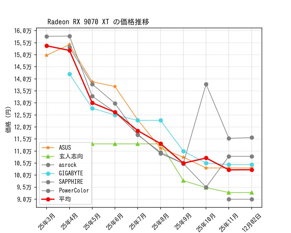 Radeon RX 9070 XT価格推移
