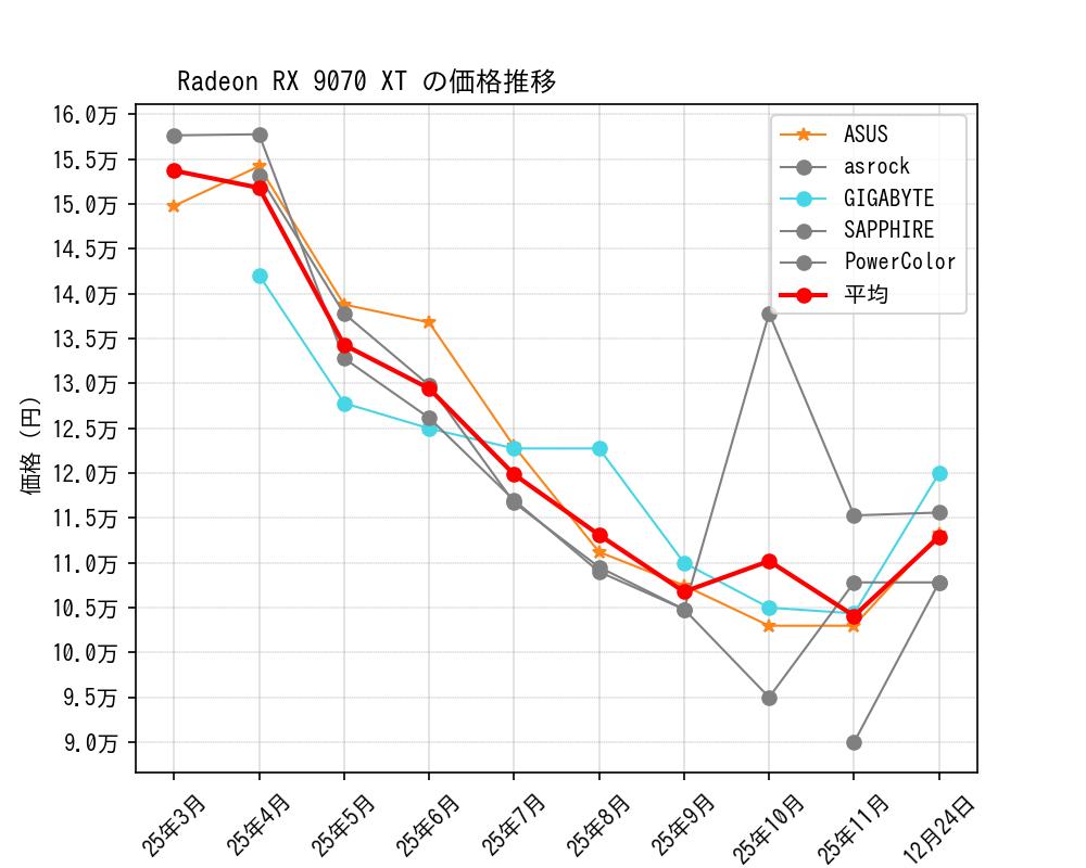 Radeon RX 9070 XT価格推移