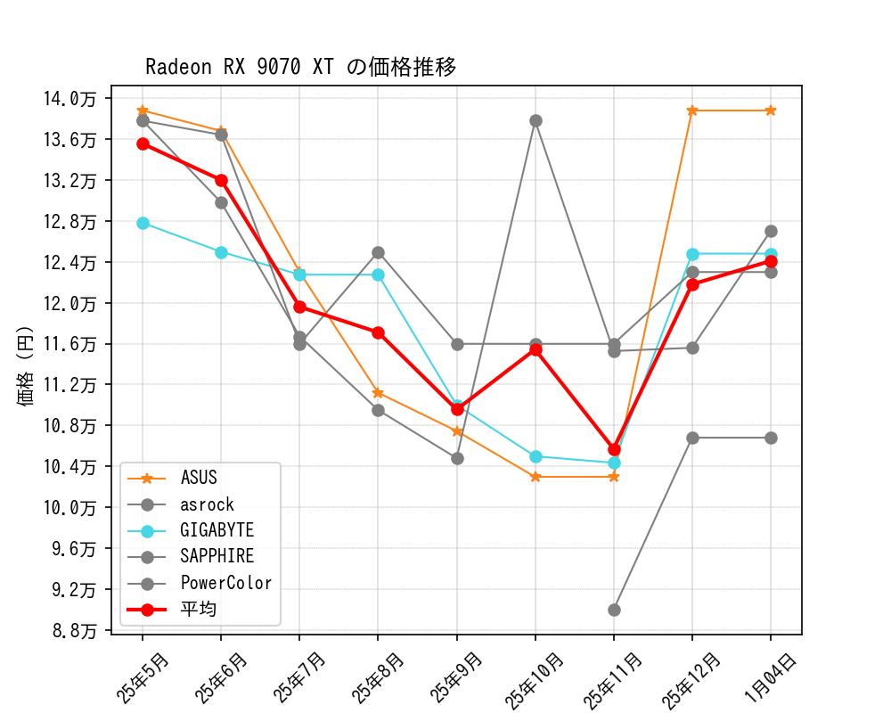 Radeon RX 9070 XT価格推移