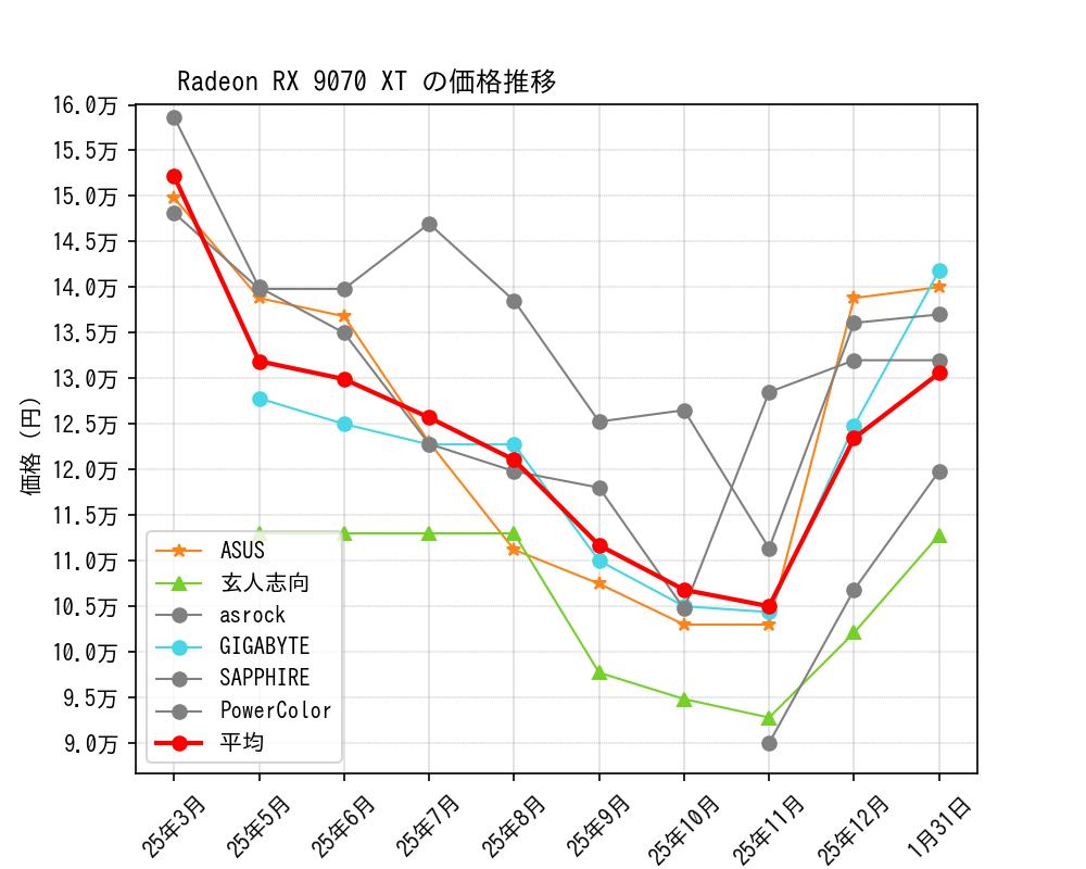 Radeon RX 9070 XT価格推移