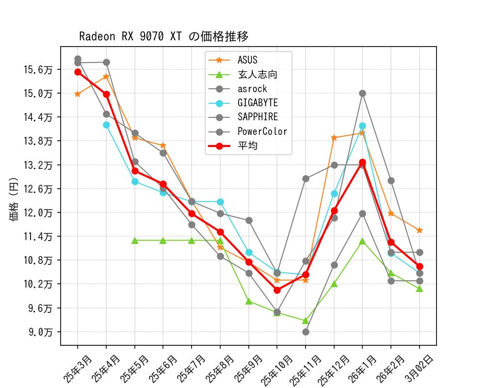 Radeon RX 9070 XT価格推移